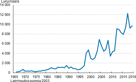 Suomen kansalaisuuden saaneet 1966–2019