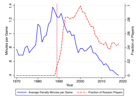 Figure 1: Penalty Minutes per Game and Fraction of Russian Players