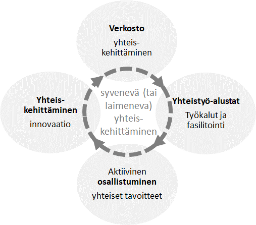 Kuvio 2. Yhteiskehittämisprojektin elementtejä (Ruoslahti, 2018).