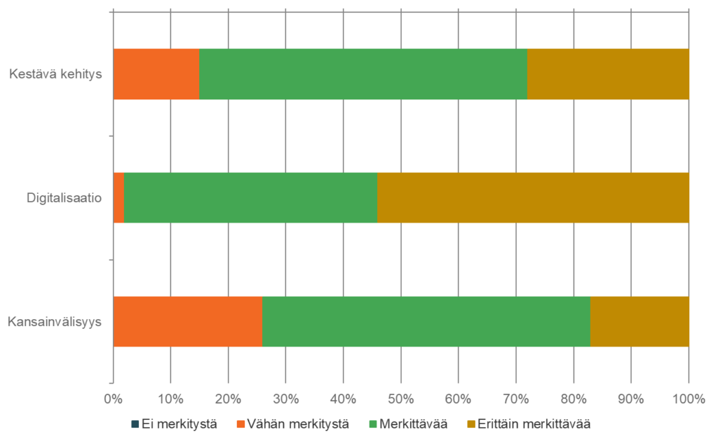 Kuva 2. Kuinka merkittävänä näet seuraavat asiat ja niihin liittyvän osaamisen työelämässä omalla alallasi.