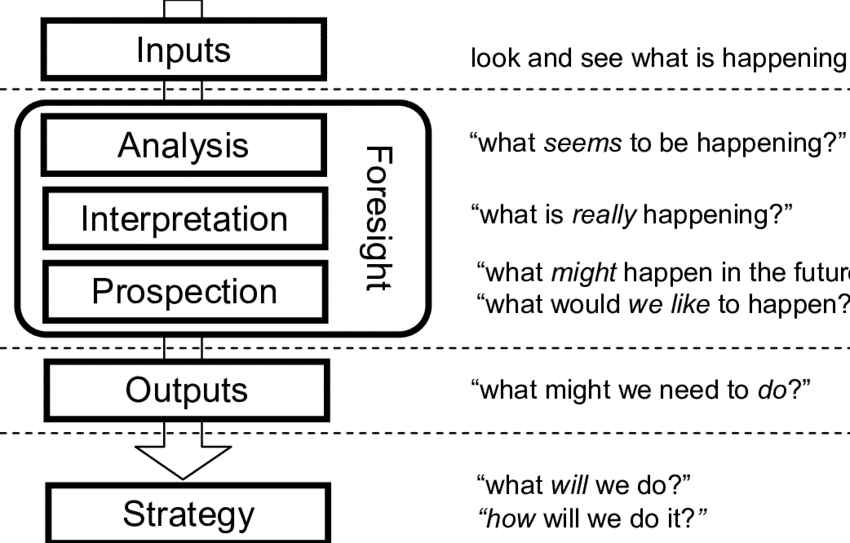 Kuvio 1. Generic Foresight Process Framework (Voros 2003).