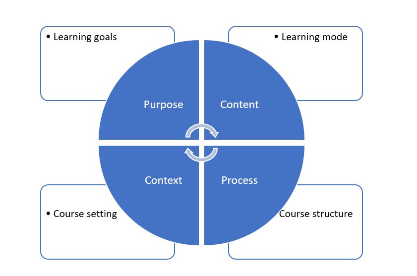 Figure 1. The dimensions of the design of the learning environment (based on Neergaard and Christensen, 2017)