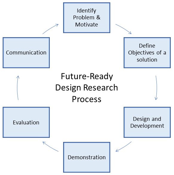 Kuva 5. Tulevaisuusvalmis muotoiluntutkimusmalli Peen, Shanin, Wangin ja Wun mukaan (2021).