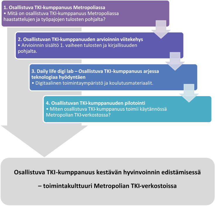 Kuvio 2. Osallistuvan TKI-kumppanuuden monivaiheinen kehittämisprosessi v. 2021–2023.