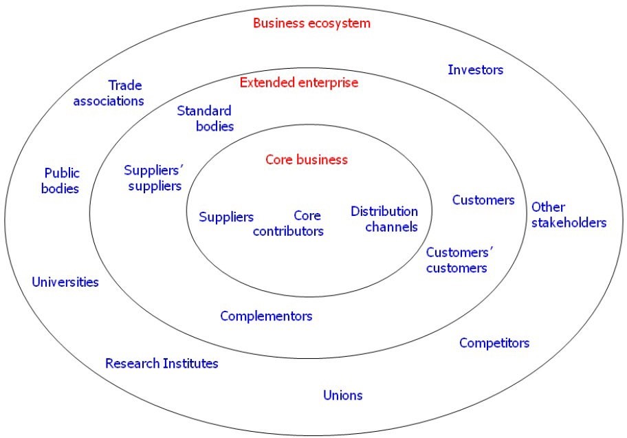 Figure 1. The layers of a business ecosystem (Heikkilä et al., 2012 Adapted from Moore, 1993)