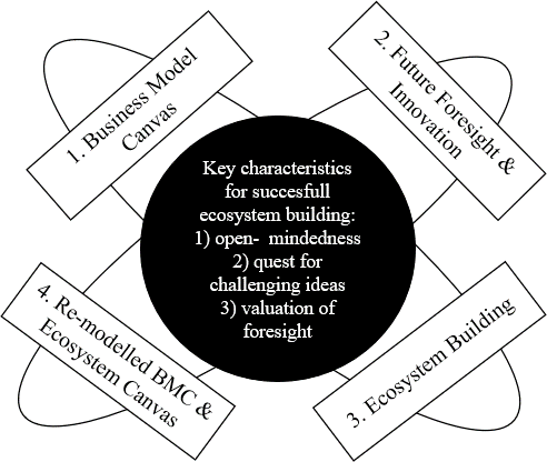 Figure 2. Business Ecosystem Management Action Plan