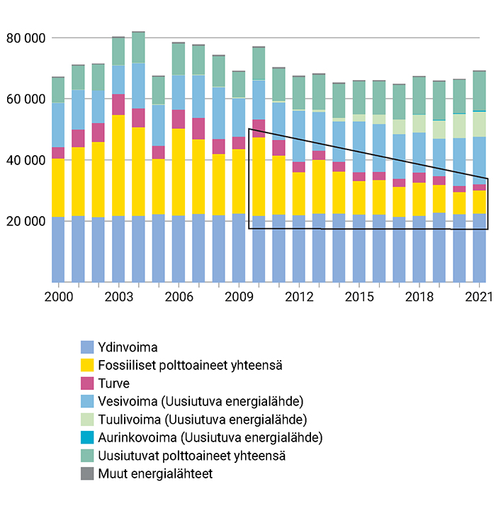 Kaavio sähkön tuotannosta Suomessa vuosina 2000 – 2021. Kaaviosta ilmenee että fossiilisten polttoaineiden käyttö on kääntynyt selkeään laskuun jo vuoden 2010 jälkeen, ollen vuonna 2021 alle puolet siitä mitä se oli vuonna 2010.
