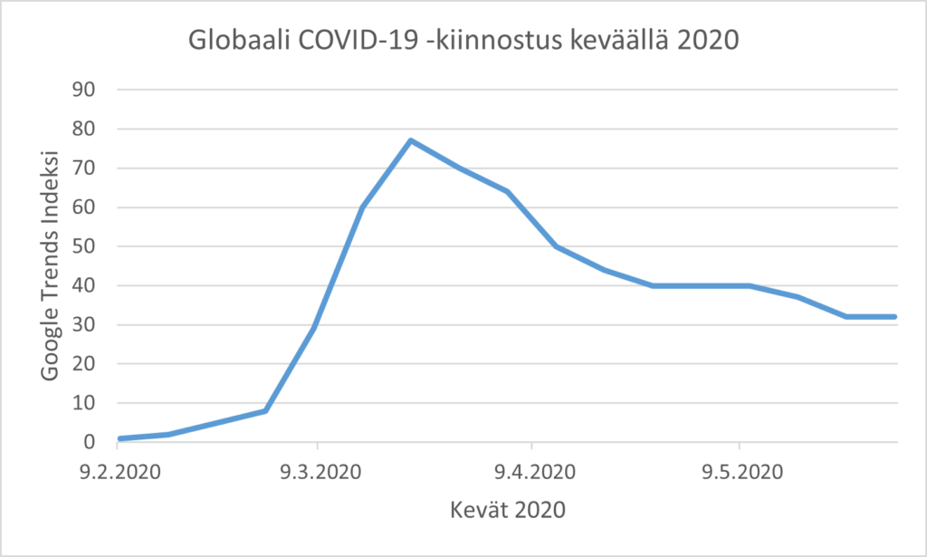 Kuvan käyrä osoittaa COVID-19 käsitteeseen kohdistuneen kiinnostuksen muutokset kväällä 2020.