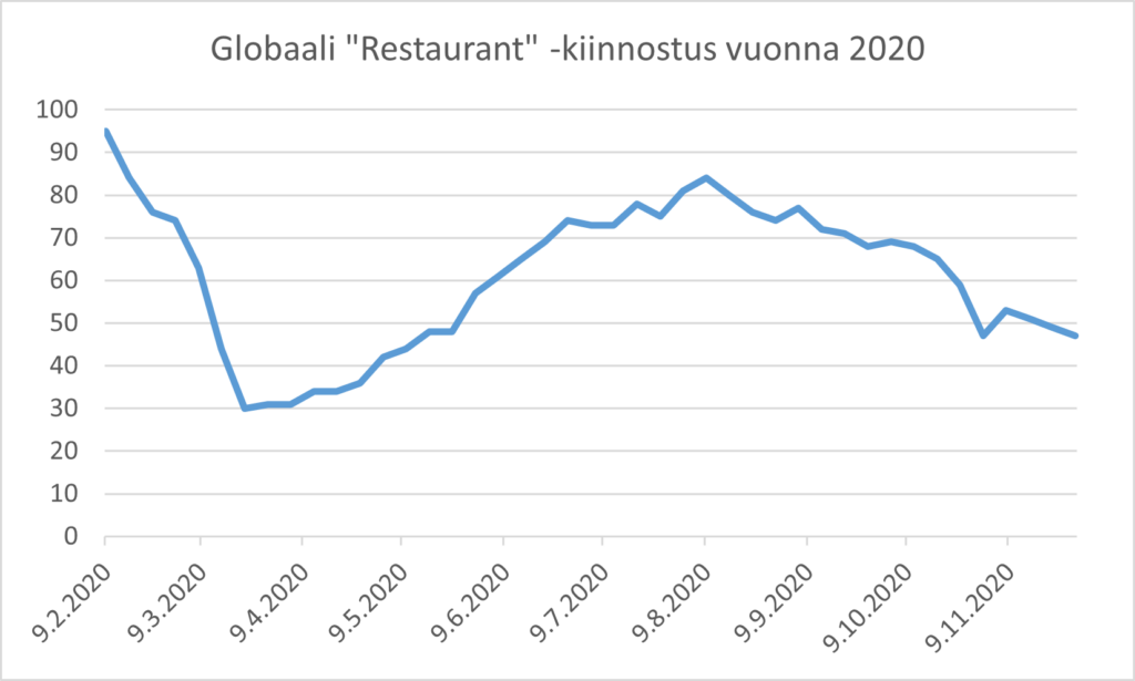 Kuvan käyrä osoittaa muutokset kiinnostuksessa käsitteelle Restaurant vuonna 2020.