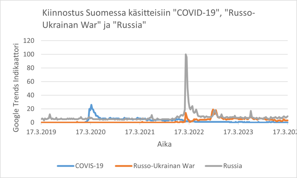 Kuvan käyrät osoittavat muutokset kiinnostuksessa käsitteisiin COVID-19, Russio-Ukrainan War ja Russia