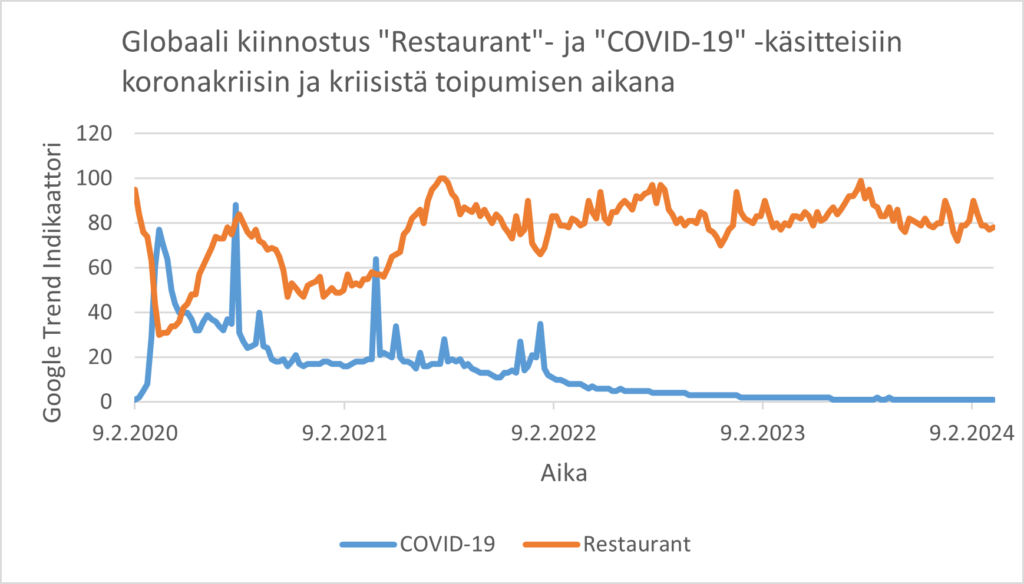 Kuvan käyrät osoittavat kiinnostuksen laskeneen käsitteelle COVID-19 ja nousseen käsitteelle Restaurant.