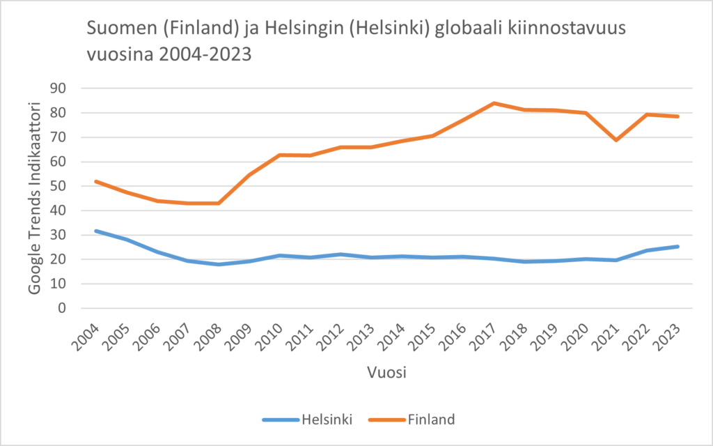 Kuvan käyrät osoittavat Suomi-brändin kiinnostavan enemmän kuin Helsinki-brändin